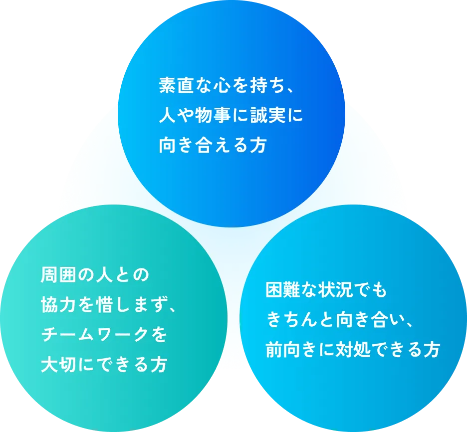 素直な心を持ち、人や物事に誠実に向き合える形 | 周囲の人との協力を惜しまず、チームワークを大切にできる方 | 困難な状況でもきちんと向き合い、前向きに対処できる方